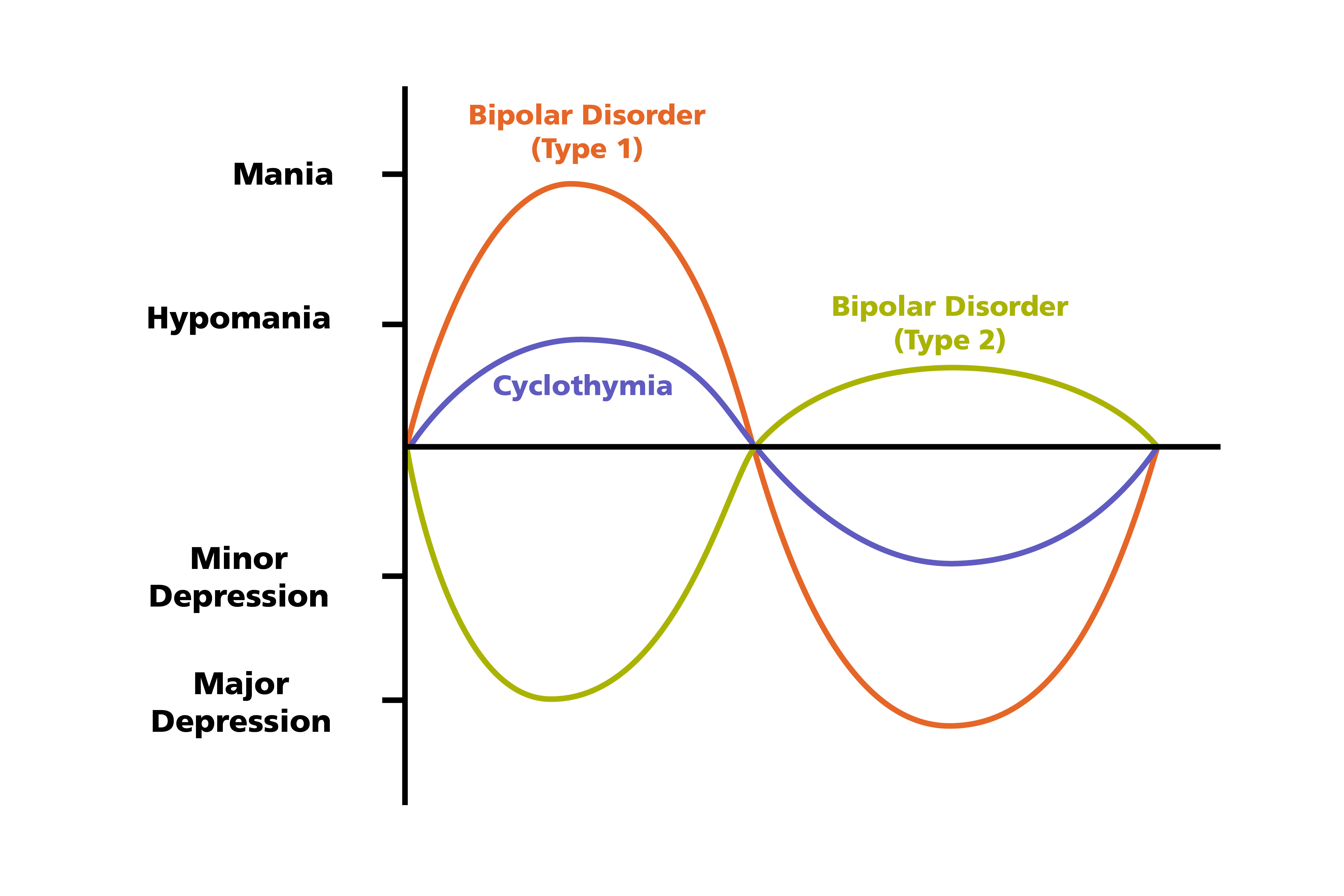 bipolar disorder charts